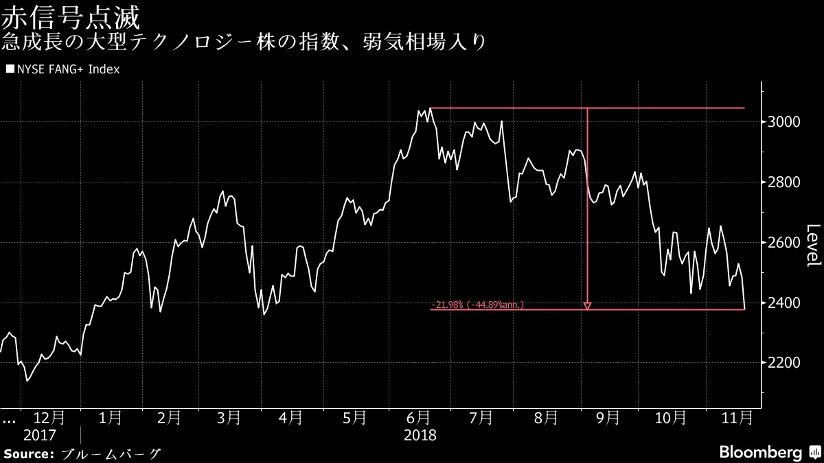 ＦＡＮＧプラス指数が弱気相場入り、ピークから22％下落－チャート - Bloomberg
