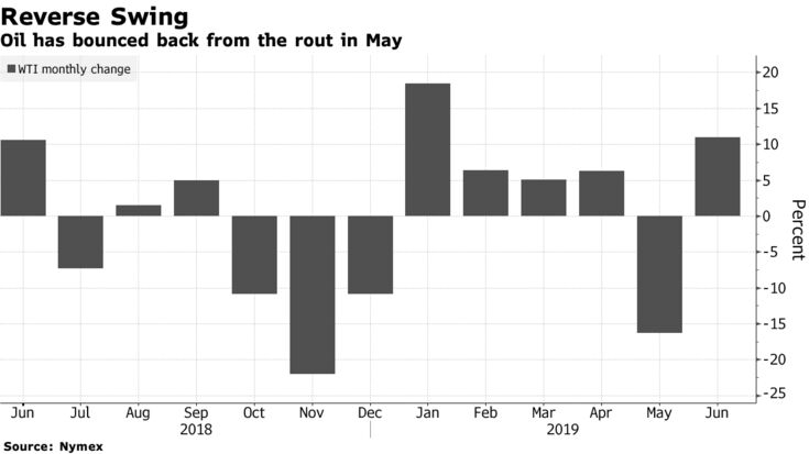 Oil has bounced back from the rout in May
