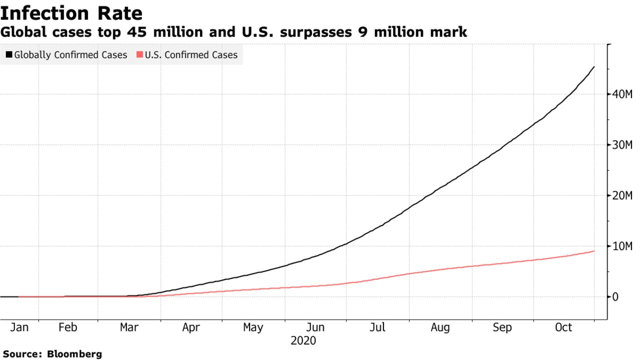 Global cases top 45 million and U.S. surpasses 9 million mark