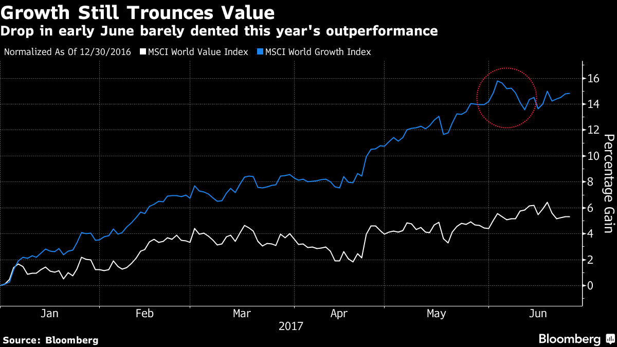 Growth Stocks Still in Citigroup's Good Books After Recent Drop – Bloomberg