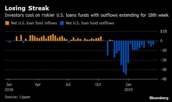 Leveraged Loans Are the Weakest Link in U.S. Credit, UBS Says
