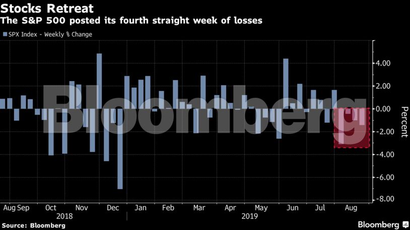 The S&P 500 posted its fourth straight week of losses