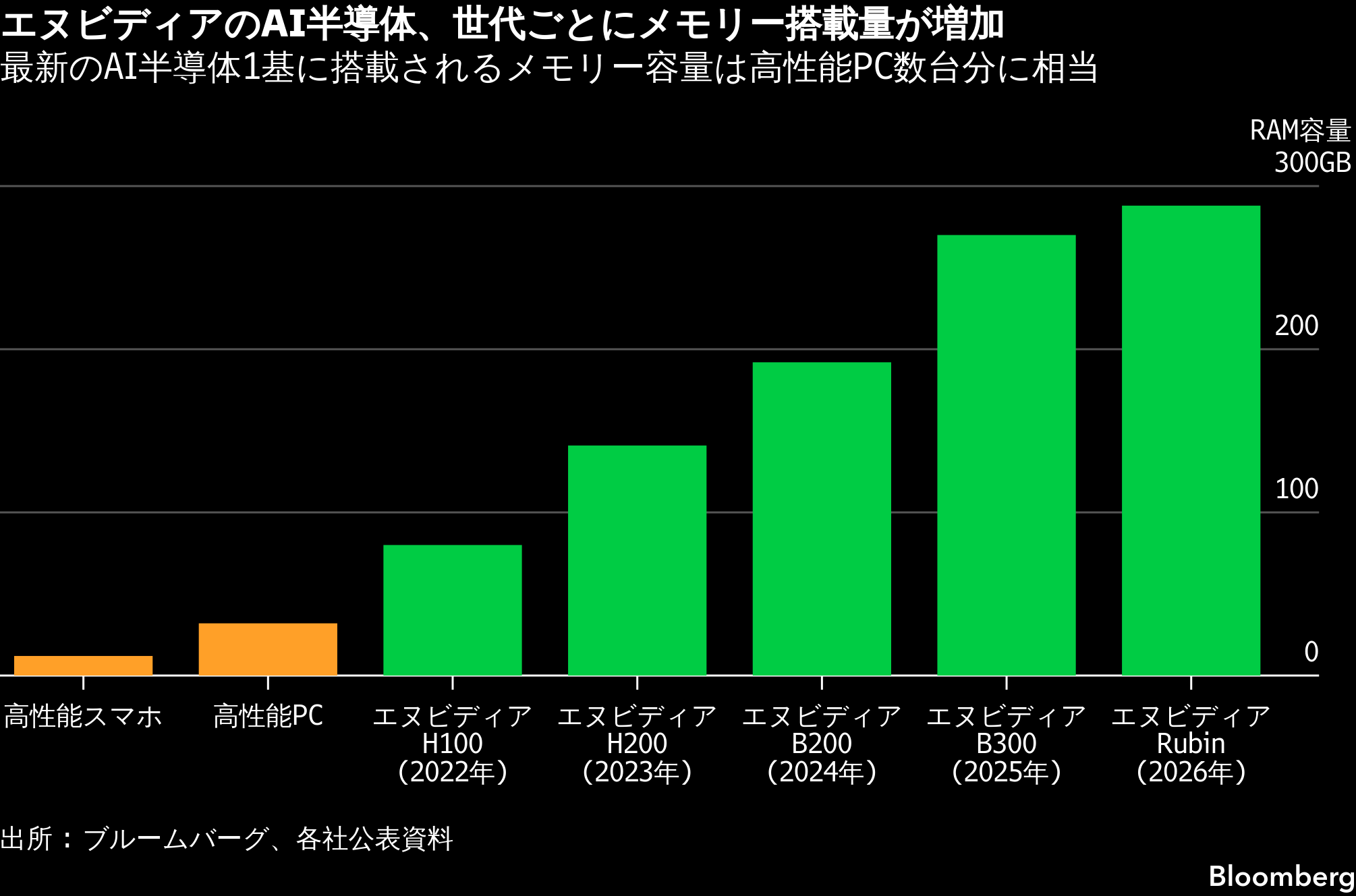 サムスンとSKハイニックス、最高益でも消えぬAIバブル懸念－株乱高下