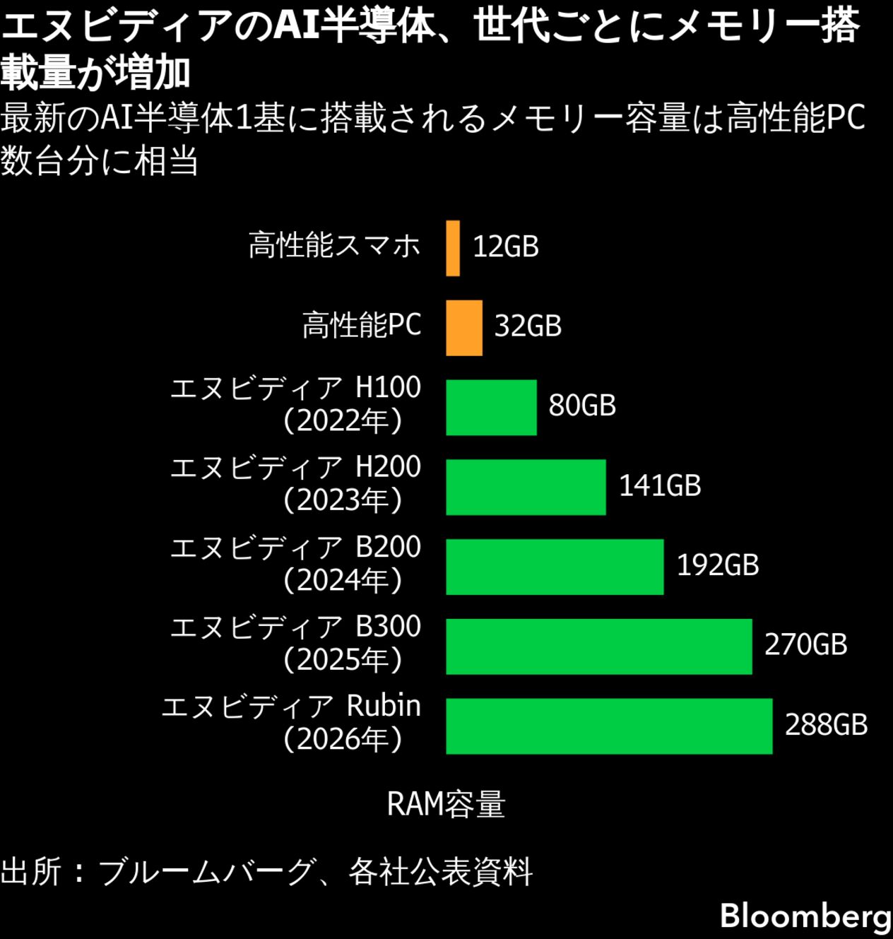 最終値下！今月末まで　新品未使用 moontreeplanet アンサンブル サムスンとSKハイニックス、最高益でも消えぬAIバブル懸念－株乱高下