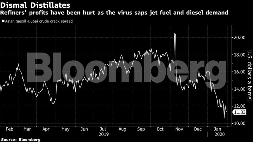 Refiners' profits have been hurt as the virus saps jet fuel and diesel demand