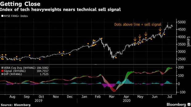 Index of tech heavyweights nears technical sell signal