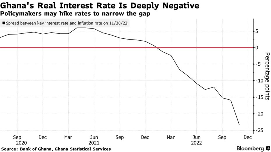 Ghana's Real Interest Rate Is Deeply Negative | Policymakers may hike rates to narrow the gap