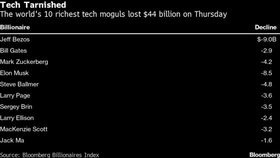 Bezos, Musk Lead Tech Wealth Retreat as $44 Billion Evaporates