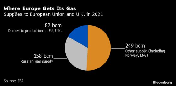 Europe’s Plan to Replace Russian Gas Is Full of Obstacles