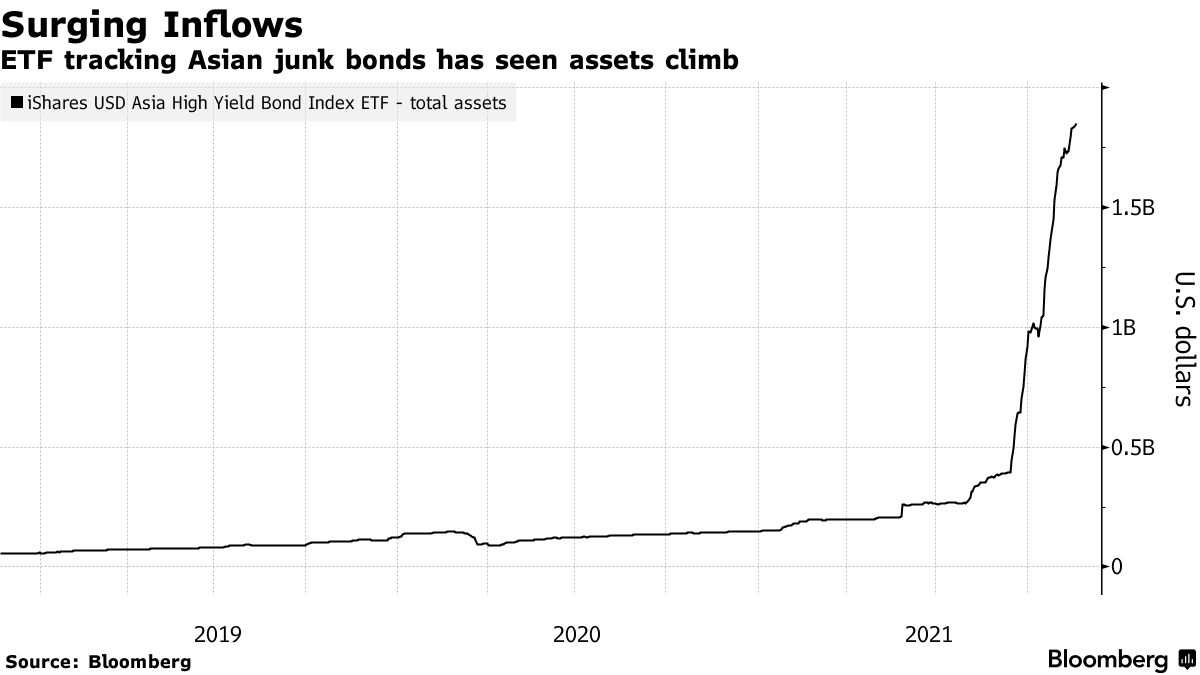 China Junk-Bond Bargain Hunters Trigger 385% Surge in ETF Assets - Bloomberg
