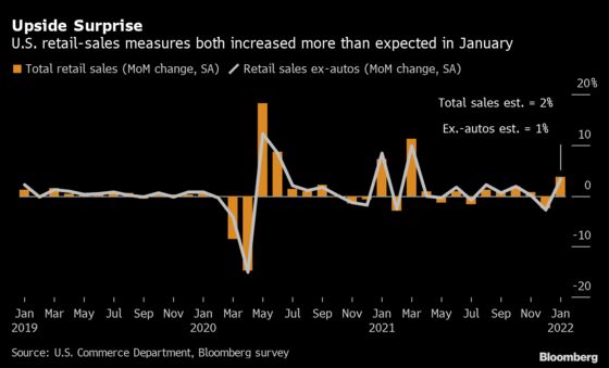 U.S. Retail Sales Rise Most in 10 Months in Broad-Based Rebound