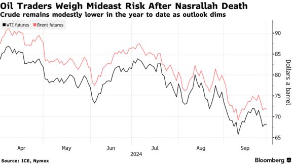 Oil Traders Weigh Mideast Risk After Nasrallah Death | Crude remains modestly lower in the year to date as outlook dims