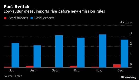 Diesel Exporter India Buying From Offshore Before Emission Rules