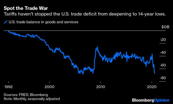 Trump's Tariffs Failed to Fix the Trade Deficit