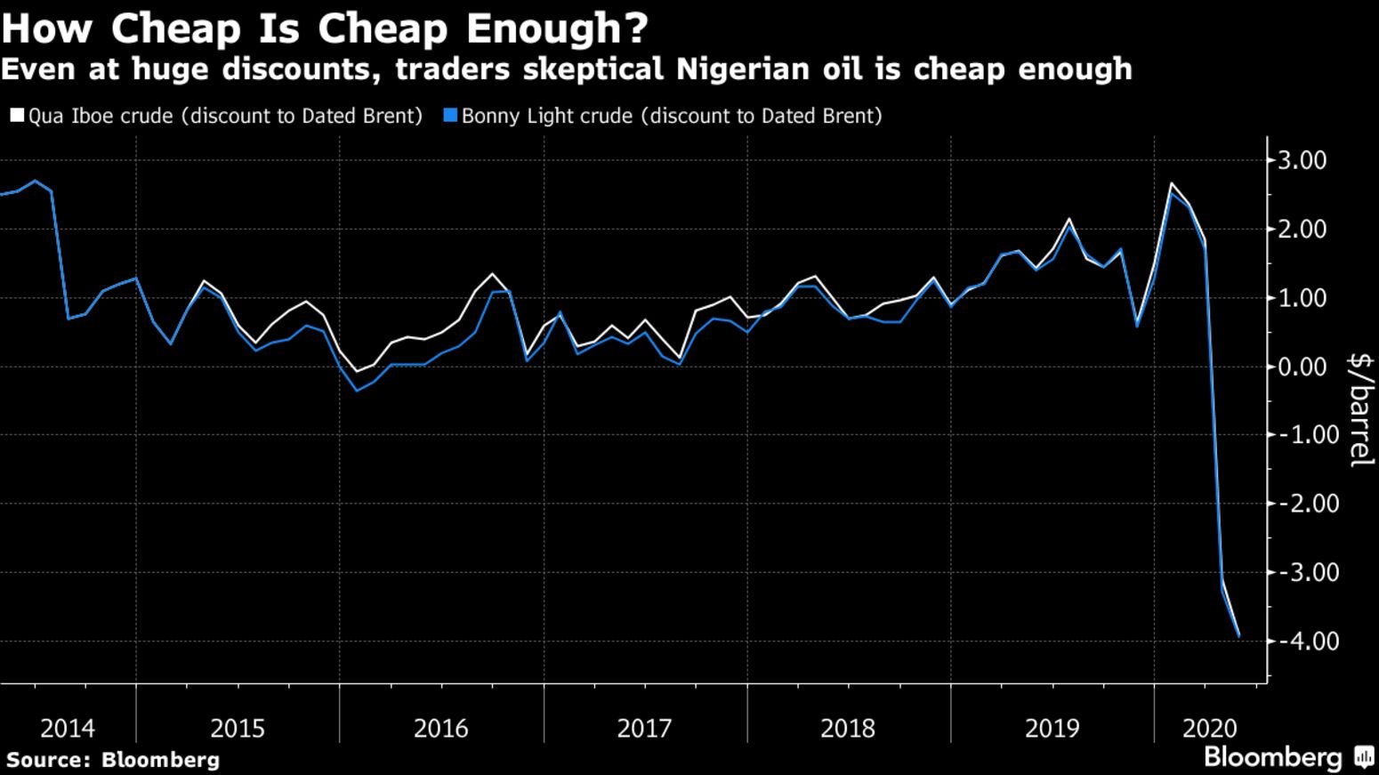 Even at huge discounts, traders skeptical Nigerian oil is cheap enough