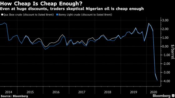 Even at $10 a Barrel, Traders Balk at Buying Nigeria’s Oil