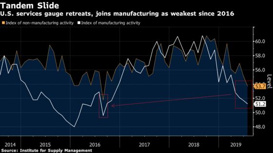 U.S. Services Join Factories With Slowest Growth Since 2016