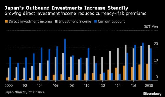 Japan’s Overseas M&A Boom Is Keeping the Yen's Gains in Check