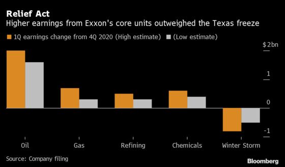 Exxon Sees Up to $800 Million Earnings Hit From Texas Freeze