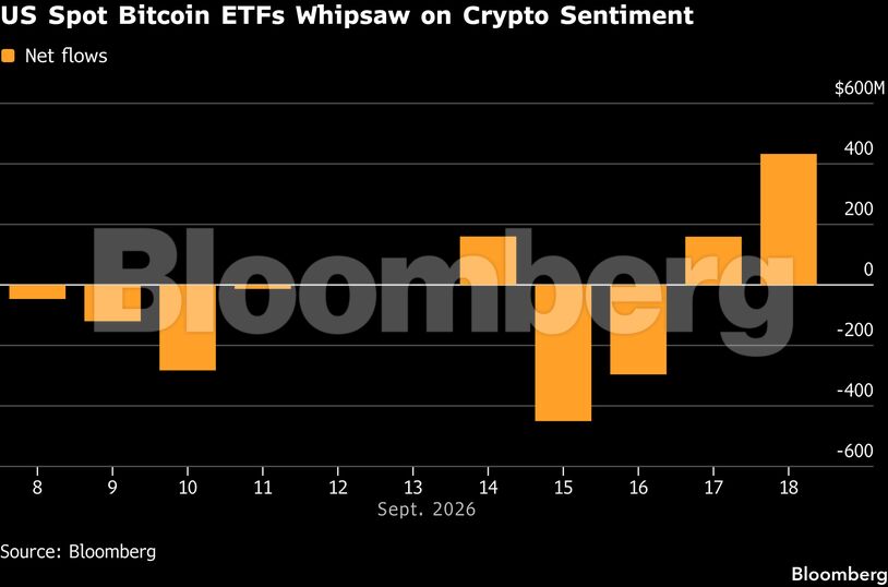 US Spot Bitcoin ETFs Whipsaw on Crypto Sentiment