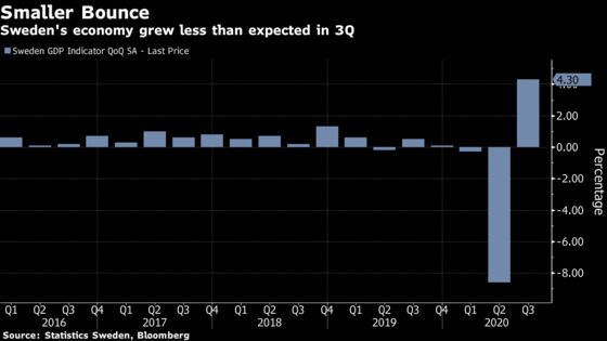 Swedish Economy Grew Less Than Expected During Summer Lull