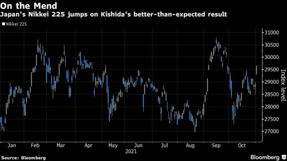 Kishida’s Win May Lift Cloud of Uncertainty Over Japan Stocks