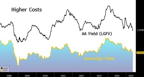 Yields Chart