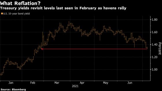 Yields Crack 1.3% as Bond Surge Signal Reflation Trade End