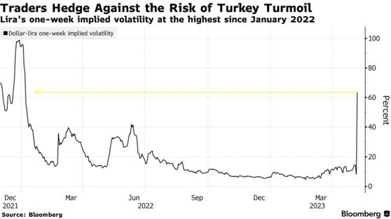 Traders Hedge Against the Risk of Turkey Turmoil | Lira's one-week implied volatility at the highest since January 2022