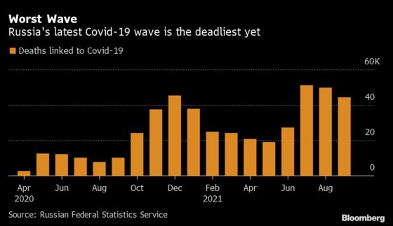 Russia Suffers Deadliest September Since World War II With Covid Untamed