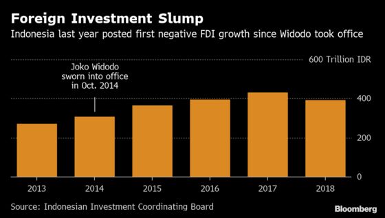 Indonesia Investment Chief Warns of Market Slump If Jokowi Loses