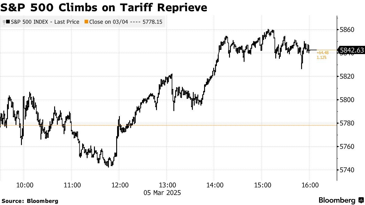Stock Market Today: Dow, S&P Live Updates for March 5 - Bloomberg