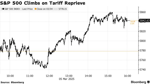 S&P 500 Climbs on Tariff Reprieve