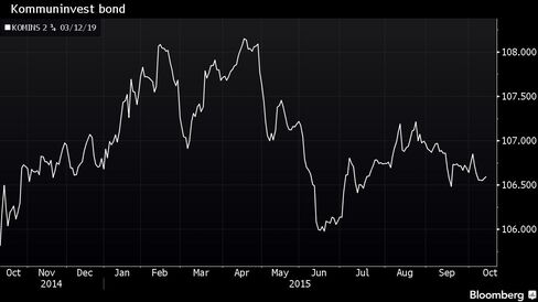 Graph of bond performance