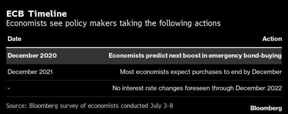 ECB Seen Boosting Stimulus by December to Aid Fledgling Recovery