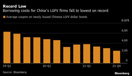 China City Builders Buck Property Slump to Win Record Low Yields