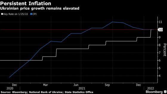 Ukrainian Inflation Holds Steady With More Rate Hikes in Store