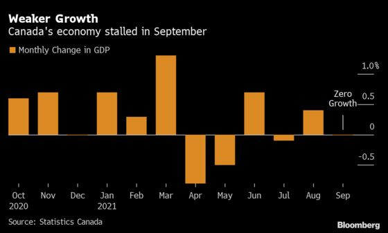 Canada’s Economy Wavers Unexpectedly Amid Supply Bottlenecks