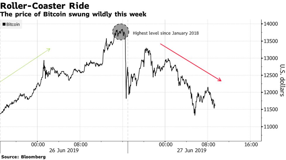 Novogratz Sold Bitcoin On Wednesday And Wishes He Had Sold More - 