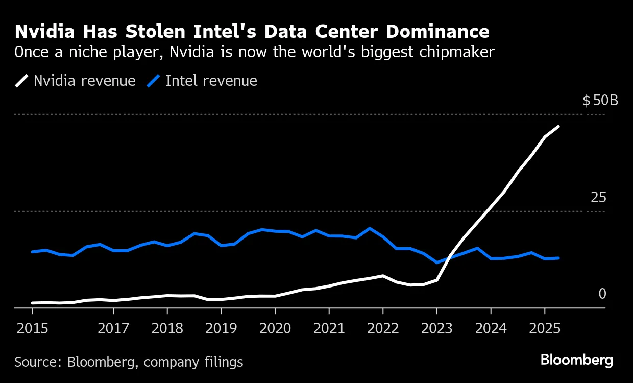 ⚠️CRIPTOVALUTE: "Intel in rialzo del 20% nel pre-mercato, Nvidia guadagna il 2,34% mentre AMD crolla del 3%"