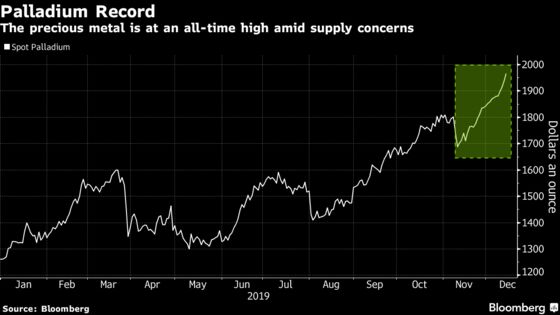 Palladium Barrels Toward $2,000 as Red-Hot Rally Continues