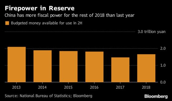 China Has Ammunition Beyond PBOC to Bolster a Slowing Economy