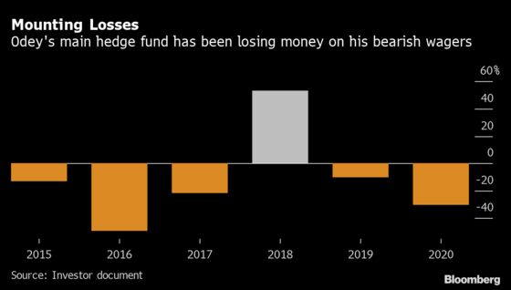 Odey’s Slump Deepens as His Hedge Fund Loses Another 30.5%