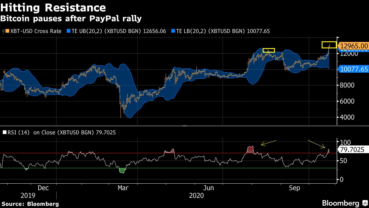 bitcoin overbought