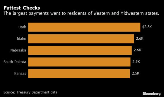 New York, Washington, D.C., Got Some of Smallest Stimulus Checks