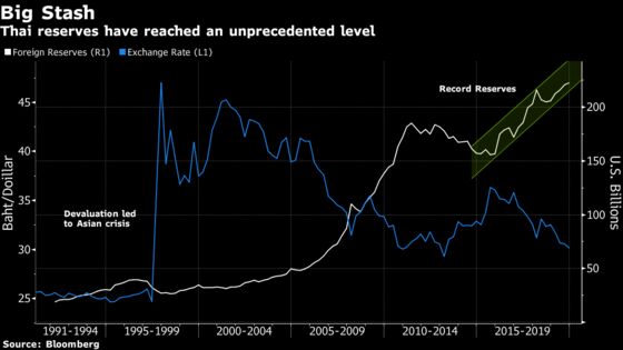 Here’s Another Sign Thailand’s Central Bank Is Struggling to Contain Baht’s Surge