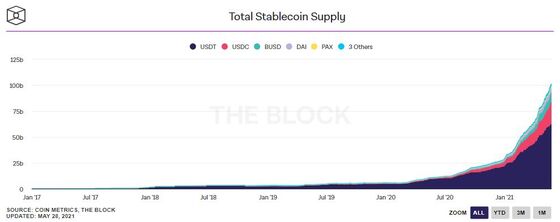 The $100 Billion Stablecoin Question