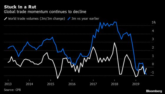 The Slow Grind in Global Trade Continues Into the Second Half