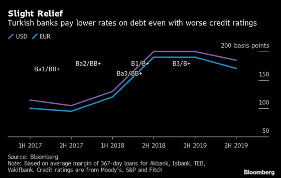 Turkish Banks Get Some Relief as Foreign-Borrowing Costs Drop