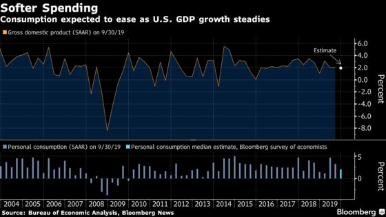 Steady U.S. GDP Could Mask Weakening Consumption